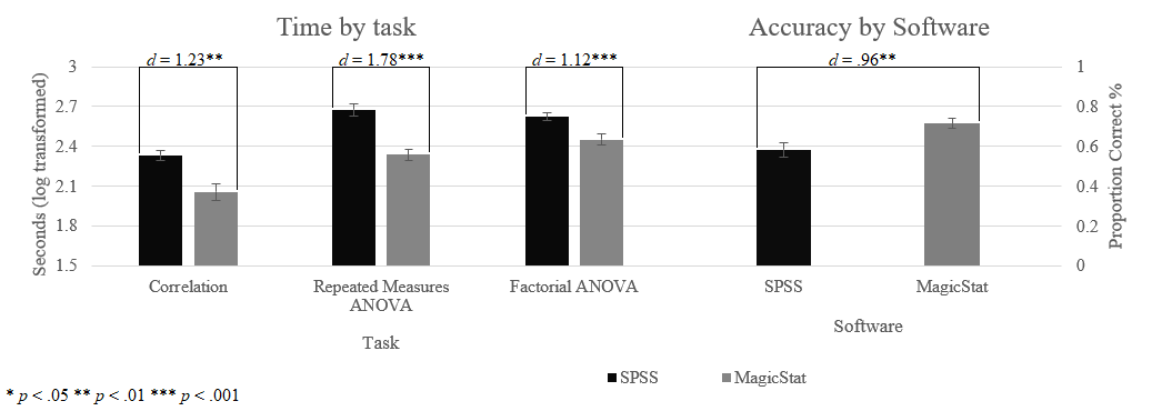 MagicStat vs SPSS